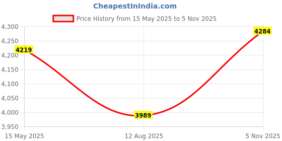 amazon.in 14" Soil Probe for House Plants Stainless Steel Garden Soil Sample Probe No Batteries Required Moisture Meter Soil Probe Rod for Plant Garden Farm Soil Sampling Price History Graph from 15 May 2025 to 5 Nov 2025