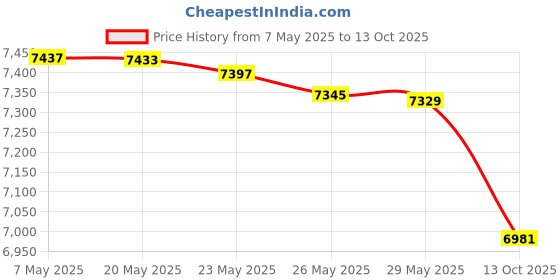 amazon.in 14 Tommy (Peach)" Price History Graph from 7 May 2025 to 13 Oct 2025