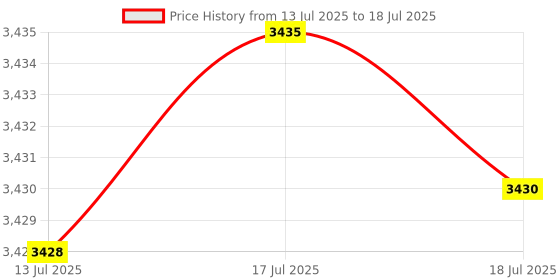 amazon.in 14" Width Cane Webbing 2Feet, Natural Rattan Webbing for Caning Projects, Woven Open Mesh Cane for Furniture, Chair, Cabinet, Ceiling Price History Graph from 13 Jul 2025 to 17 Jul 2025