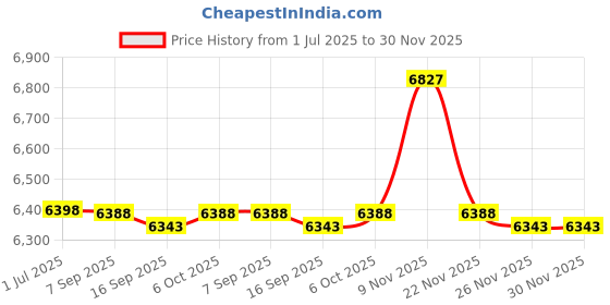 amazon.in #14 Winter Rubber Expansion Plug 3'' Pipe for Swimming Pools & Spas - #14 Winter Plug - Stainless Steel Bolts - Heavy Duty Rubber (1) Price History Graph from 1 Jul 2025 to 30 Nov 2025