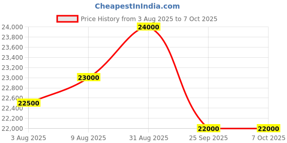 amazon.in 140 Fully Automatic Egg Incubator for Egg Hatching with Automatic Egg Turning Tray, Automatic Humidity Control (Blue, Metal) Price History Graph from 3 Aug 2025 to 7 Oct 2025