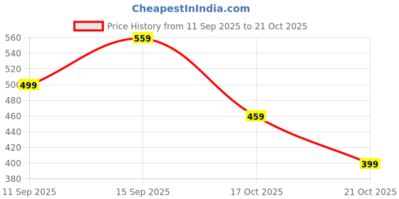 amazon.in 140 Pcs Ear Cleaner, Ear Piercings Line Cleaning Line, Piercing Earrings Set,Piercing Aftercare Earrings Hole Cleaning Line,Ear Care,Maintain The Health and Cleanliness of Your Ear Piercings Price History Graph from 11 Sep 2025 to 21 Oct 2025