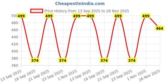 amazon.in 140 Titanium Adjustable Microneedling Derma Stamp -Derma Microneedle Stamp for Face & Hair & Beard & Scalp - Derma Roller Alternative Skin Care - Dermastamp For Body Home Use(Hair Beard Growth) Price History Graph from 13 Sep 2025 to 26 Nov 2025