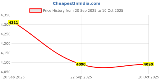 amazon.in 140/70-17 ZOOM CRUZ 66 H TL Price History Graph from 20 Sep 2025 to 9 Oct 2025