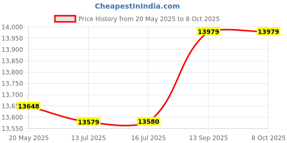 amazon.in 140pcs M1/M1.2/M1.4/M1.6/M2/M2.5/M3 Thread,Stainless Steel Hex Hexagonal Nuts Price History Graph from 20 May 2025 to 8 Oct 2025