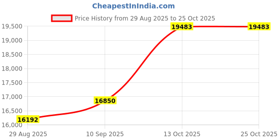 amazon.in dishis 14/18/22K BIS Hallmark Yellow/White/Rose Gold and certified Diamond Round Tanmaniya pendant for Women dishis Price History Graph from 29 Aug 2025 to 24 Oct 2025