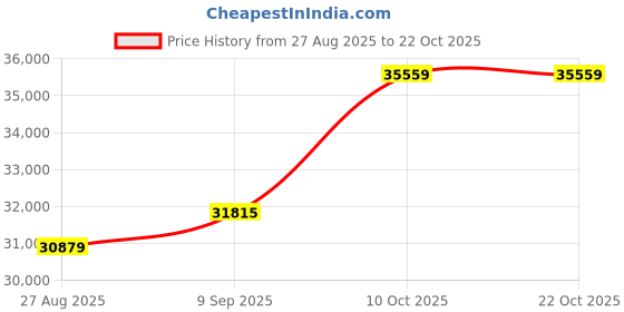 amazon.in dishis 14/18K BIS Hallmark Yellow Gold and certified Diamond Tanmaniya Mangalsutra for Women dishis Price History Graph from 27 Aug 2025 to 21 Oct 2025