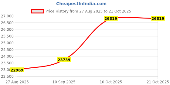 amazon.in dishis 14/18K BIS Hallmark Yellow Gold and certified Diamond Tanmaniya Mangalsutra for Women dishis Price History Graph from 27 Aug 2025 to 21 Oct 2025