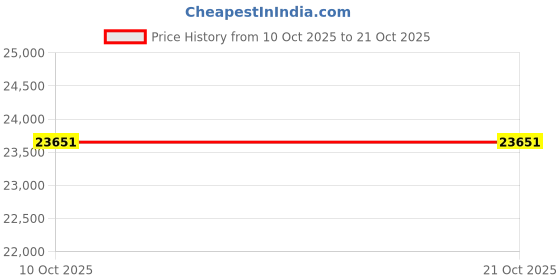 amazon.in dishis 14/18K BIS Hallmark Yellow Gold and certified Diamond Tanmaniya Mangalsutra for Women dishis Price History Graph from 10 Oct 2025 to 21 Oct 2025