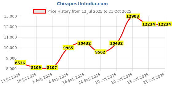amazon.in dishis 14/18K Yellow/White/Rose Yellow Gold and Diamond Tanmaniya Mangalsutra for Women dishis Price History Graph from 12 Jul 2025 to 21 Oct 2025