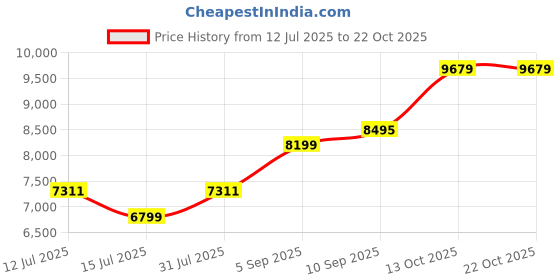 amazon.in dishis 14/18K Yellow/White/Rose Yellow Gold and Diamond Tanmaniya Mangalsutra for Women dishis Price History Graph from 12 Jul 2025 to 22 Oct 2025