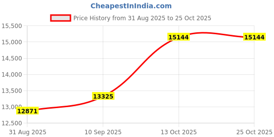 amazon.in dishis 14/18K Yellow/White/Rose Yellow Gold and Diamond Tanmaniya Mangalsutra for Women dishis Price History Graph from 31 Aug 2025 to 22 Oct 2025