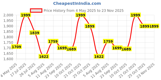 amazon.in 14.2 in. Solid Wood Monitor Stand Riser Monitor Riser for Laptop/Screen/Computer Desk Organizer Shelf for Kitchen Home Office (36x24x8.3cm) (2 PCS) Price History Graph from 4 May 2025 to 23 Nov 2025