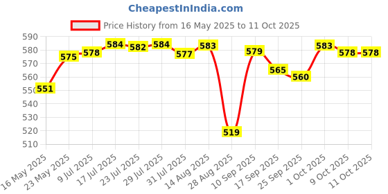 amazon.in 144 Pieces Mole Wart Remover Day and Night Use Mild for Face Back Armpit Price History Graph from 16 May 2025 to 10 Oct 2025