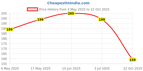 amazon.in 144 TC Ezyption Cotton Bedsheet for Single Bed with 1 Pillow Covers | Super Soft Thread Count 144 Brushed Ezyption Cotton -Long Lasting & Wrinkle Free Pink Price History Graph from 4 May 2025 to 22 Oct 2025