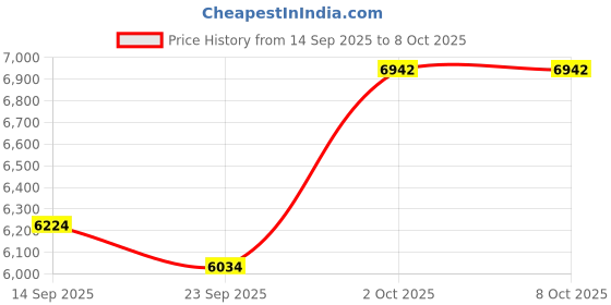 amazon.in 144GB MP3 Player with Bluetooth 5.2 Portable Multi-Function Music Player with HD Speaker,FM Radio, Voice Recorder, E-Book Slim Design Metal Shell (Earphones Included) Price History Graph from 14 Sep 2025 to 7 Oct 2025