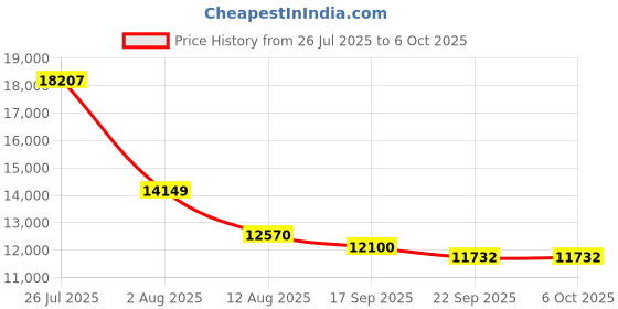 amazon.in 144GB MP3 Player with Bluetooth and WiFi,MP3 & MP4 Players with 4.02-inch Touchscreen and Speaker,Spotify Music Players with Pandora,Audible,Amazon Music,Spotify,Play Store,Up to 1TB（Black） Price History Graph from 26 Jul 2025 to 5 Oct 2025
