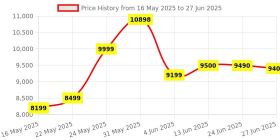 amazon.in 144GB MP3 Player with Bluetooth WiFi, Spotify MP3 MP4 Player with 4" Touchscreen and Speaker, Android 13 OS MP3 Music Players with Spotify Kids, Audible, Amazon Music, Play Store Price History Graph from 16 May 2025 to 27 Jun 2025