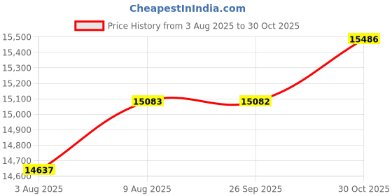 amazon.in 144GB MP4 Players with Bluetooth and Wifi, 4.3 inch 1080p Touch Screen mp4 Players with Spotify and android8.1 streaming music players support online music Price History Graph from 3 Aug 2025 to 30 Oct 2025