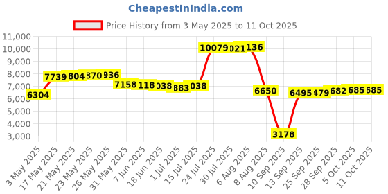 amazon.in 1.44MB Floppy Drive Emulator, 3.5Inch Floppy USB Emulator, SFR1M44-U100 for Industrial Control Device Price History Graph from 3 May 2025 to 10 Oct 2025