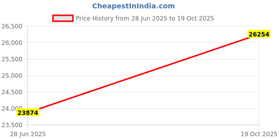 amazon.in 147301 Nitrite Test Kit Powder (Pack of 100) Price History Graph from 28 Jun 2025 to 19 Oct 2025