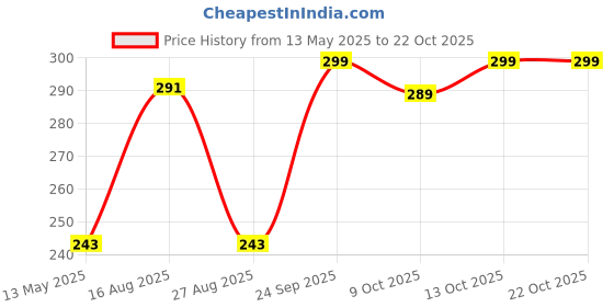 amazon.in jockey 1487 Women's Super Combed Cotton Rib Camisole with Adjustable Straps and Stay Fresh Treatment jockey Price History Graph from 13 May 2025 to 22 Oct 2025