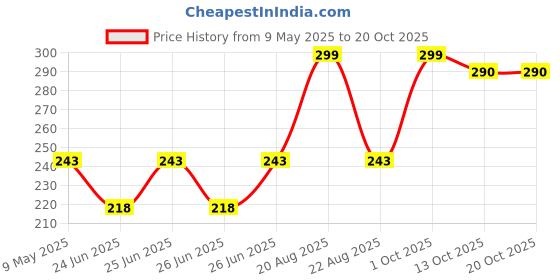 amazon.in jockey 1487 Women's Super Combed Cotton Rib Camisole with Adjustable Straps and Stay Fresh Treatment jockey Price History Graph from 9 May 2025 to 20 Oct 2025