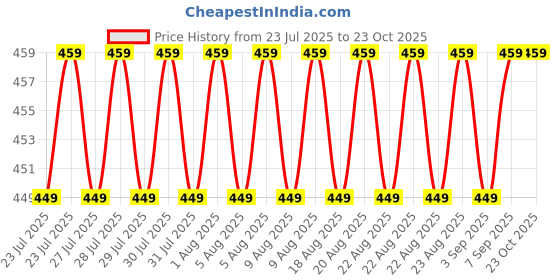 amazon.in jockey 1488 Women's Super Combed Cotton Kurta Slip with Side Slits and Stay Fresh Treatment jockey Price History Graph from 23 Jul 2025 to 22 Oct 2025