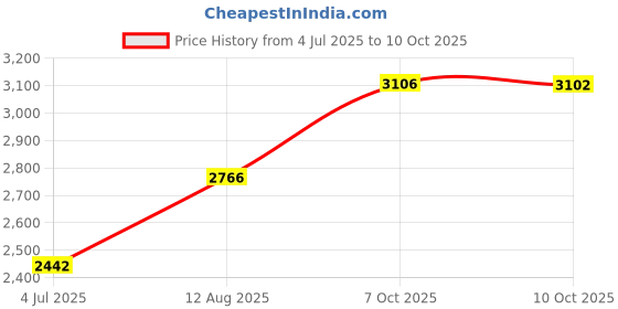 amazon.in 14971-SM20E12 Spider Gasket Replace for Pentair Sta-Rite 2-Inch Multiport Valves Price History Graph from 4 Jul 2025 to 10 Oct 2025
