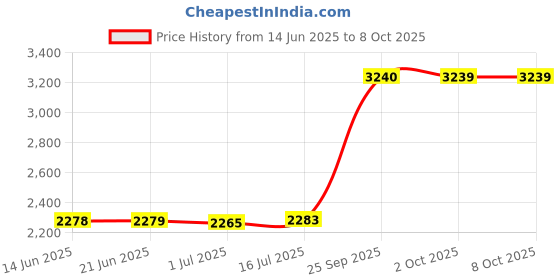 amazon.in 14ft Heavy Duty RJ12 Silver Satin 6 Conductor 6P/6C Reverse Wired Telephone Line Cord by Corpco Price History Graph from 14 Jun 2025 to 7 Oct 2025