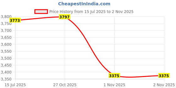 amazon.in suotarn 14G Belly Button Ring Dangle Belly Rings Surgical Stainless Steel Cute Bow Butterfly Heart Flower Dangling Belly Button Piercing Jewelry for Women Silver Dainty Dangly Belly Button Ring suotarn Price History Graph from 15 Jul 2025 to 2 Nov 2025
