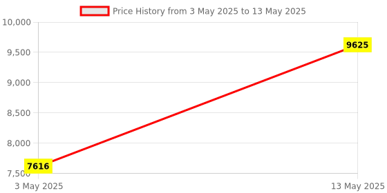 amazon.in grainger approved 1/4Inch Access Valve Union Tee, 2 3/4 in Length, 3/8 in Od X 3/8 in Slip Fit Connection Size,210415214 grainger approved Price History Graph from 3 May 2025 to 13 May 2025