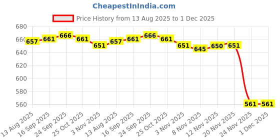 amazon.in 1/4inch Quick Connector Rotary Sewer Cleaning Nozzle Stainless Steel Pressure W her Jetter Nozzle Pipe Drain W Hing Tools Head Price History Graph from 13 Aug 2025 to 30 Nov 2025