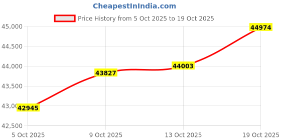 amazon.in kisna 14k / 18k Real Gold & Diamond Ring | Diwali, Rakhi Rakshabandhan Gift for Brother, Husband | With Certificate of Authenticity & BIS-Hallmarked Gold Jewellery | Aiden Diamond Ring For Him kisna Price History Graph from 5 Oct 2025 to 19 Oct 2025