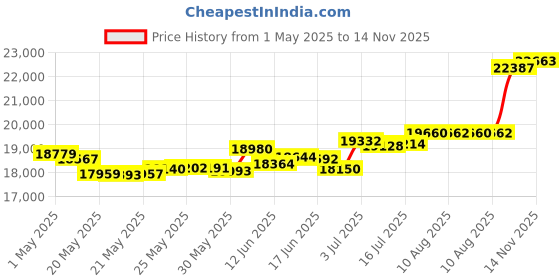 amazon.in kisna 14k / 18k Real Gold & Diamond Ring | Diwali, Rakhi Rakshabandhan Gift for Brother, Husband | With Certificate of Authenticity & BIS-Hallmarked Gold Jewellery | Cushion Band For Men kisna Price History Graph from 1 May 2025 to 14 Nov 2025