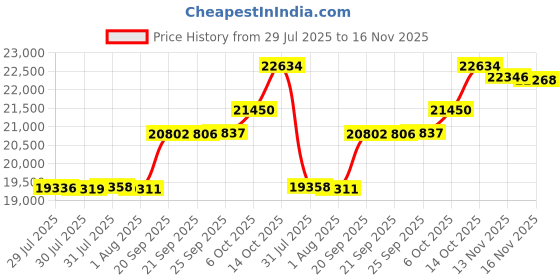 amazon.in kisna 14k / 18k Real Gold & Diamond Ring | Diwali, Rakhi Rakshabandhan Gift for Brother, Husband | With Certificate of Authenticity & BIS-Hallmarked Gold Jewellery | Cushion Band For Men kisna Price History Graph from 29 Jul 2025 to 13 Nov 2025