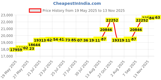amazon.in kisna 14k / 18k Real Gold & Diamond Ring | Diwali, Rakhi Rakshabandhan Gift for Brother, Husband | With Certificate of Authenticity & BIS-Hallmarked Gold Jewellery | Cushion Band For Men kisna Price History Graph from 19 May 2025 to 13 Nov 2025
