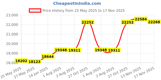 amazon.in kisna 14k / 18k Real Gold & Diamond Ring | Diwali, Rakhi Rakshabandhan Gift for Brother, Husband | With Certificate of Authenticity & BIS-Hallmarked Gold Jewellery | Cushion Band For Men kisna Price History Graph from 25 May 2025 to 13 Nov 2025