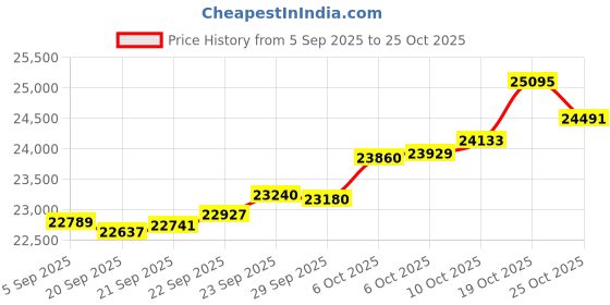 amazon.in kisna 14k / 18k Real Gold & Diamond Ring | Diwali, Rakhi Rakshabandhan Gift for Brother, Husband | With Certificate of Authenticity & BIS-Hallmarked Gold Jewellery | Leeo Diamond Ring For Him kisna Price History Graph from 5 Sep 2025 to 25 Oct 2025