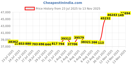 amazon.in kisna 14k / 18k Real Gold & Diamond Ring | Diwali, Rakhi Rakshabandhan Gift for Brother, Husband | With Certificate of Authenticity & BIS-Hallmarked Gold Jewellery | Logaan Diamond Ring For Him kisna Price History Graph from 23 Jul 2025 to 13 Nov 2025
