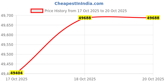 amazon.in kisna 14k / 18k Real Gold & Diamond Ring | Diwali, Rakhi Rakshabandhan Gift for Brother, Husband | With Certificate of Authenticity & BIS-Hallmarked Gold Jewellery | Luk Diamond Ring For Him kisna Price History Graph from 17 Oct 2025 to 19 Oct 2025