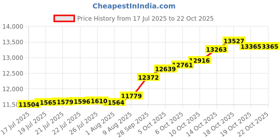 amazon.in kisna 14k / 18k Real Gold & Diamond Ring | Diwali, Rakhi Rakshabandhan Gift for Sister/Bhabhi/Women | With Certificate of Authenticity & BIS-Hallmarked Gold Jewellery | Eleanor Diamond Ring kisna Price History Graph from 17 Jul 2025 to 19 Oct 2025