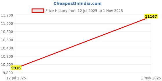 amazon.in kisna 14k / 18k Real Gold & Diamond Ring | Diwali, Rakhi Rakshabandhan Gift for Sister/Bhabhi/Women | With Certificate of Authenticity & BIS-Hallmarked Gold Jewellery | Enhanced Curve Ring kisna Price History Graph from 12 Jul 2025 to 1 Nov 2025