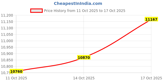 amazon.in kisna 14k / 18k Real Gold & Diamond Ring | Diwali, Rakhi Rakshabandhan Gift for Sister/Bhabhi/Women | With Certificate of Authenticity & BIS-Hallmarked Gold Jewellery | Enhanced Curve Ring kisna Price History Graph from 11 Oct 2025 to 17 Oct 2025