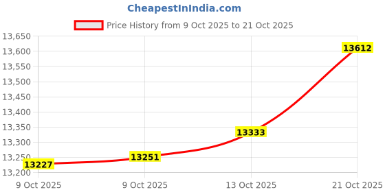 amazon.in kisna 14k / 18k Real Gold & Diamond Ring | Diwali, Rakhi Rakshabandhan Gift for Sister/Bhabhi/Women | With Certificate of Authenticity & BIS-Hallmarked Gold Jewellery | Gianna Diamond Ring kisna Price History Graph from 9 Oct 2025 to 21 Oct 2025