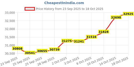 amazon.in kisna 14k / 18k Real Gold & Diamond Ring | Diwali, Rakhi Rakshabandhan Gift for Sister/Bhabhi/Women | With Certificate of Authenticity & BIS-Hallmarked Gold Jewellery | Harmony Diamond Ring kisna Price History Graph from 23 Sep 2025 to 18 Oct 2025