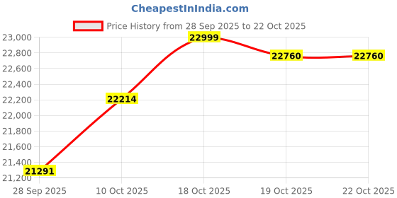 amazon.in kisna 14k / 18k Real Gold & Diamond Ring | Diwali, Rakhi Rakshabandhan Gift for Sister/Bhabhi/Women | With Certificate of Authenticity & BIS-Hallmarked Gold Jewellery | Paloma Ring kisna Price History Graph from 28 Sep 2025 to 19 Oct 2025