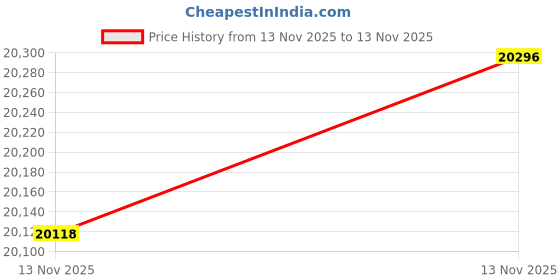 amazon.in kisna 14k / 18k Real Gold & Diamond Ring | Diwali, Rakhi Rakshabandhan Gift for Sister/Bhabhi/Women | With Certificate of Authenticity & BIS-Hallmarked Gold Jewellery | Perri Ring kisna Price History Graph from 13 Nov 2025 to 13 Nov 2025