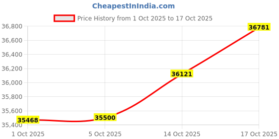 amazon.in kisna 14k / 18k Real Gold & Diamond Ring | Diwali, Rakhi Rakshabandhan Gift for Sister/Bhabhi/Women | With Certificate of Authenticity & BIS-Hallmarked Gold Jewellery | Sheree Ring kisna Price History Graph from 1 Oct 2025 to 17 Oct 2025