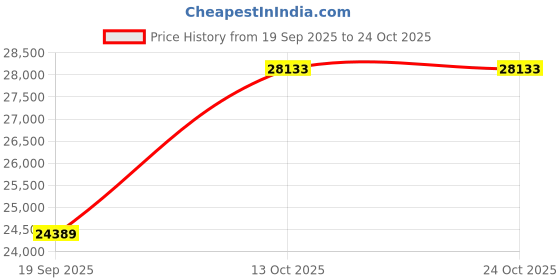 amazon.in dishis 14K /18K Rose Gold Diamond Ring for Women dishis Price History Graph from 19 Sep 2025 to 22 Oct 2025